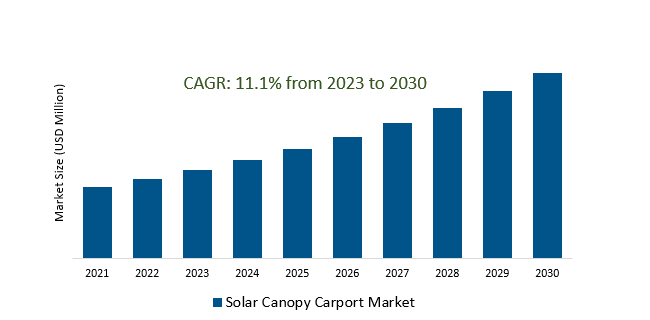 Solar Canopy Carport Market 2023-2030	